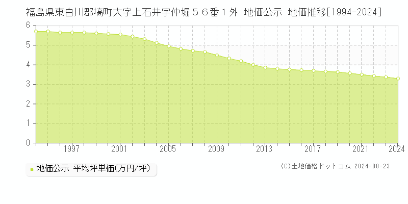 福島県東白川郡塙町大字上石井字仲堀５６番１外 地価公示 地価推移[1994-2023]