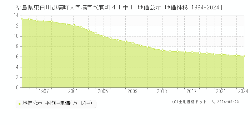 福島県東白川郡塙町大字塙字代官町４１番１ 地価公示 地価推移[1994-2023]