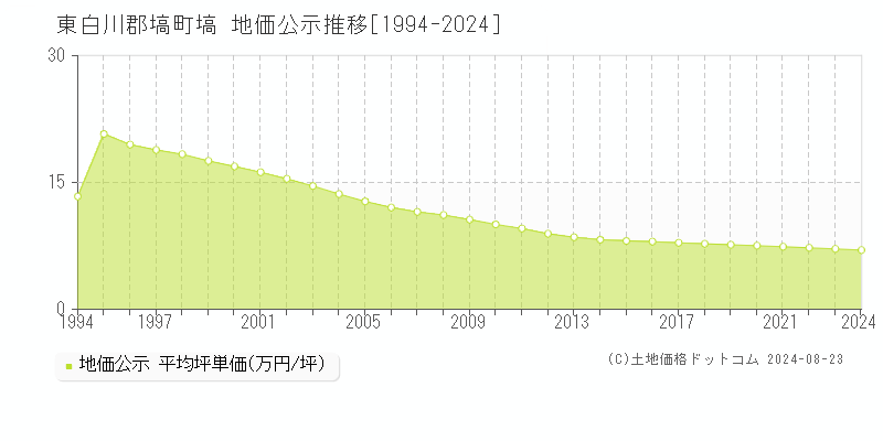 塙(東白川郡塙町)の公示地価推移グラフ(坪単価)[1994-2024年]