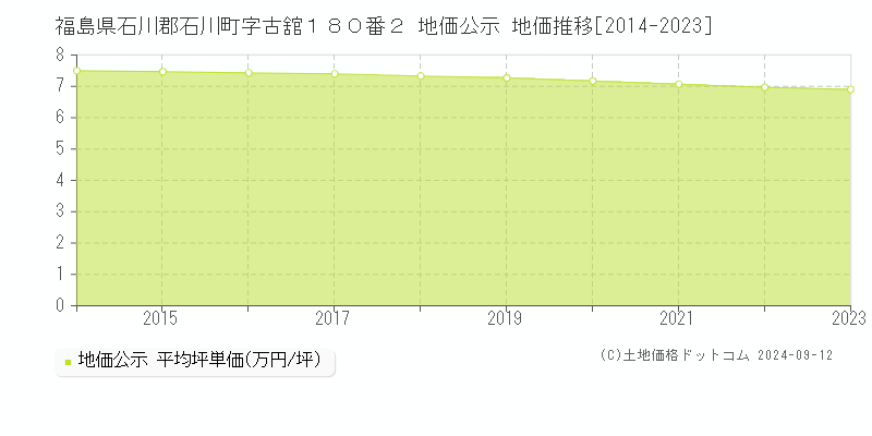 福島県石川郡石川町字古舘１８０番２ 地価公示 地価推移[2014-2023]