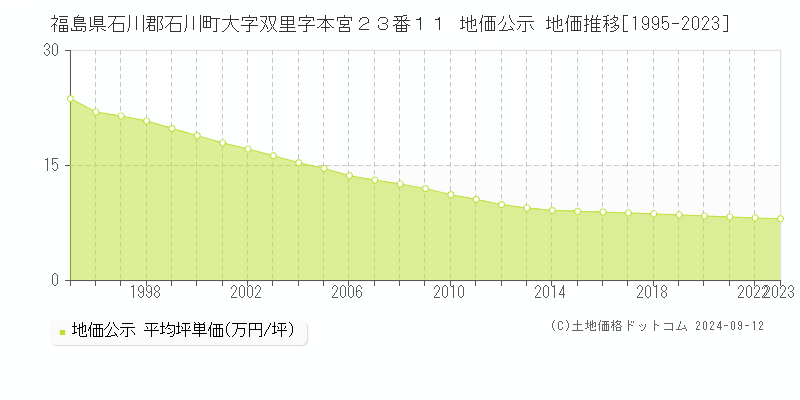 福島県石川郡石川町大字双里字本宮２３番１１ 地価公示 地価推移[1995-2023]