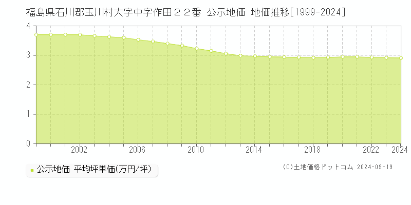 福島県石川郡玉川村大字中字作田２２番 公示地価 地価推移[1999-2024]