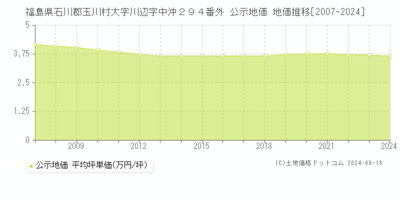 福島県石川郡玉川村大字川辺字中沖２９４番外 公示地価 地価推移[2007-2024]