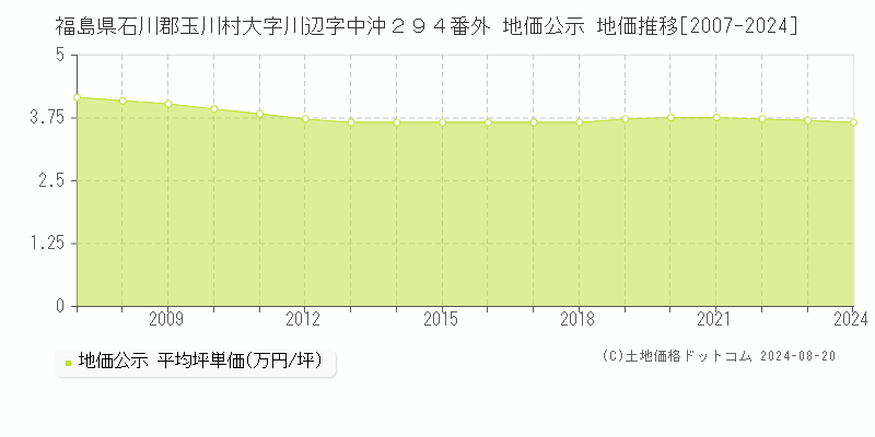 福島県石川郡玉川村大字川辺字中沖２９４番外 公示地価 地価推移[2007-2024]