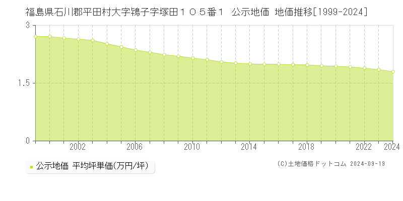 福島県石川郡平田村大字鴇子字塚田１０５番１ 公示地価 地価推移[1999-2024]