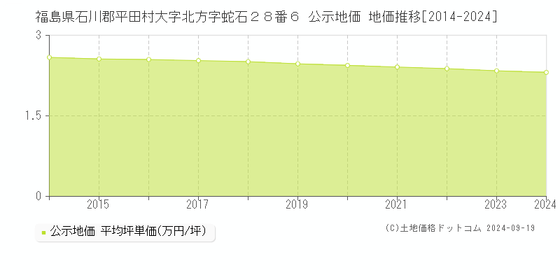 福島県石川郡平田村大字北方字蛇石２８番６ 公示地価 地価推移[2014-2024]