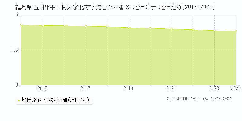 福島県石川郡平田村大字北方字蛇石２８番６ 地価公示 地価推移[2014-2024]