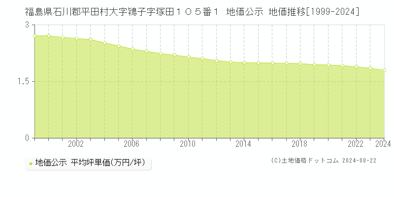 福島県石川郡平田村大字鴇子字塚田１０５番１ 公示地価 地価推移[1999-2024]