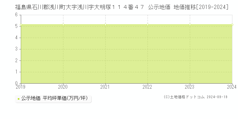 福島県石川郡浅川町大字浅川字大明塚１１４番４７ 公示地価 地価推移[2019-2024]