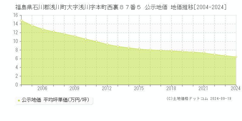 福島県石川郡浅川町大字浅川字本町西裏８７番５ 公示地価 地価推移[2004-2024]