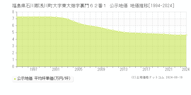 福島県石川郡浅川町大字東大畑字裏門６２番１ 公示地価 地価推移[1994-2024]