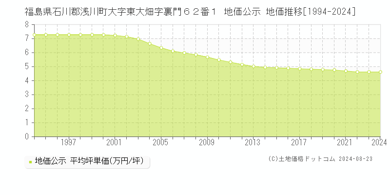 福島県石川郡浅川町大字東大畑字裏門６２番１ 公示地価 地価推移[1994-2024]