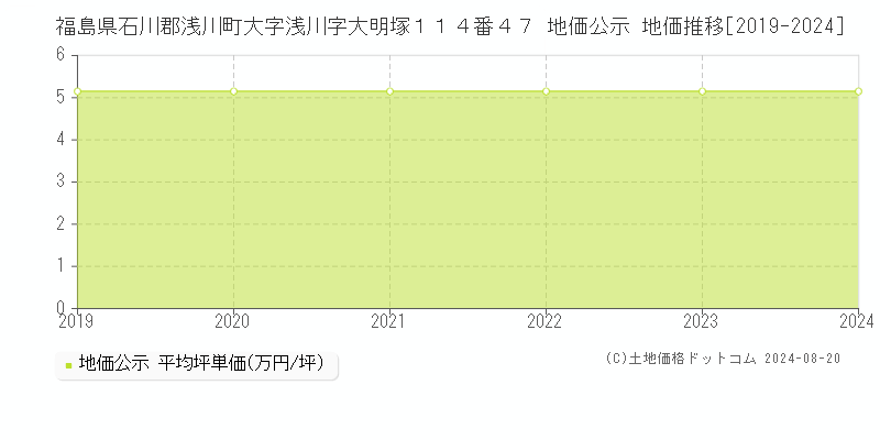 福島県石川郡浅川町大字浅川字大明塚１１４番４７ 地価公示 地価推移[2019-2023]