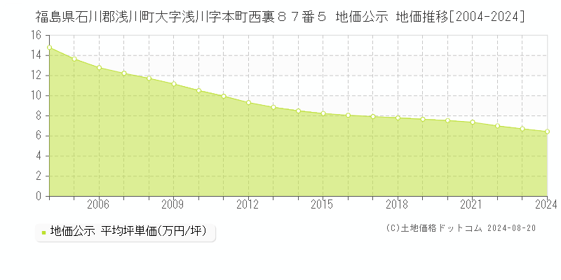 福島県石川郡浅川町大字浅川字本町西裏８７番５ 地価公示 地価推移[2004-2023]