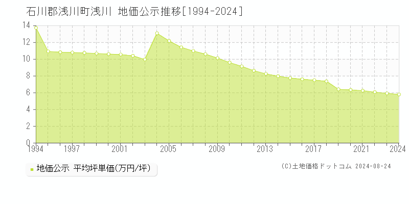 浅川(石川郡浅川町)の地価公示推移グラフ(坪単価)[1994-2024年]