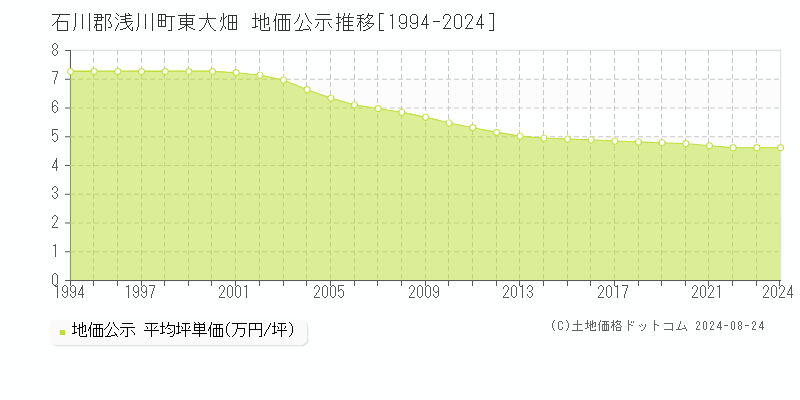 東大畑(石川郡浅川町)の公示地価推移グラフ(坪単価)[1994-2024年]