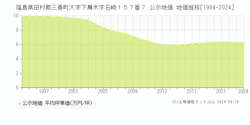 福島県田村郡三春町大字下舞木字石崎１５７番７ 公示地価 地価推移[1994-2024]