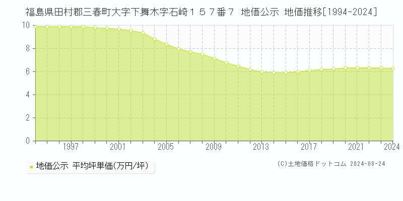 福島県田村郡三春町大字下舞木字石崎１５７番７ 地価公示 地価推移[1994-2023]