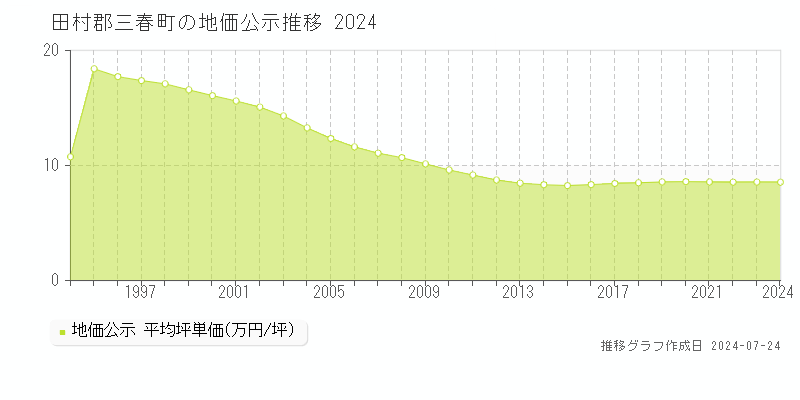 田村郡三春町(福島県)の地価公示推移グラフ [1970-2024年]