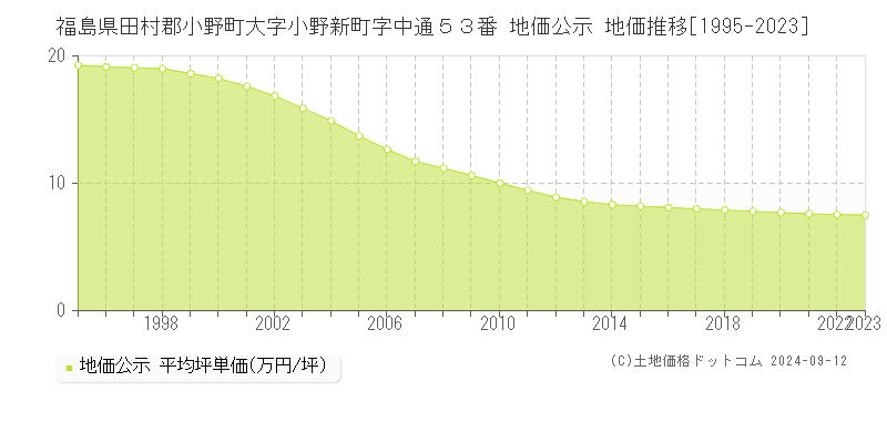 福島県田村郡小野町大字小野新町字中通５３番 地価公示 地価推移[1995-2023]