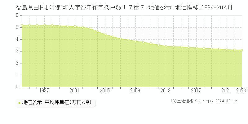 福島県田村郡小野町大字谷津作字久戸塚１７番７ 地価公示 地価推移[1994-2023]