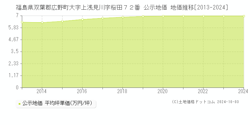 福島県双葉郡広野町大字上浅見川字桜田７２番 公示地価 地価推移[2013-2024]