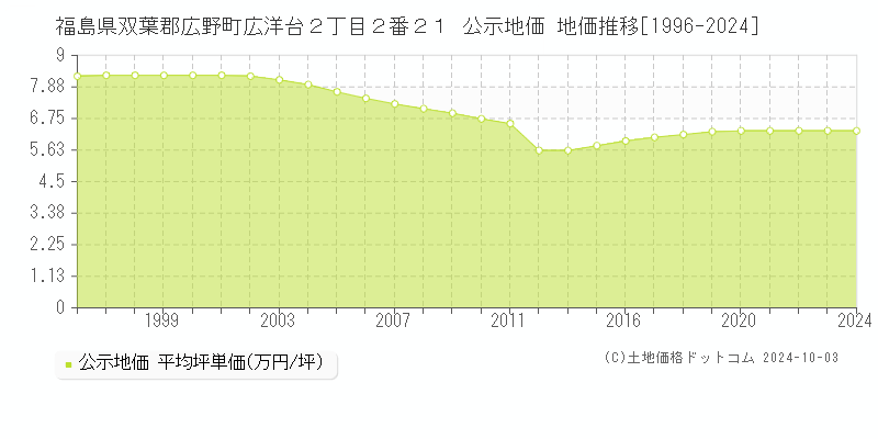 福島県双葉郡広野町広洋台２丁目２番２１ 公示地価 地価推移[1996-2024]