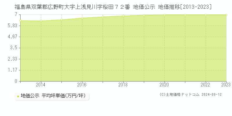 福島県双葉郡広野町大字上浅見川字桜田７２番 公示地価 地価推移[2013-2024]