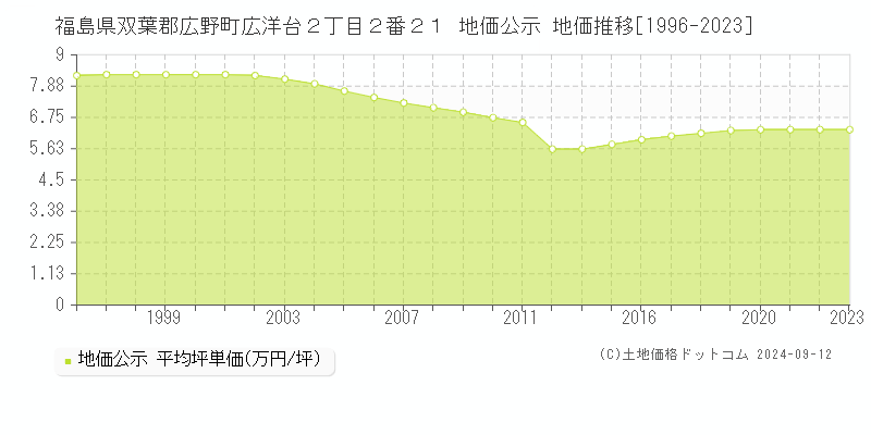 福島県双葉郡広野町広洋台２丁目２番２１ 公示地価 地価推移[1996-2024]