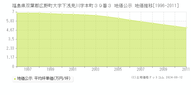 福島県双葉郡広野町大字下浅見川字本町３９番３ 地価公示 地価推移[1996-2011]