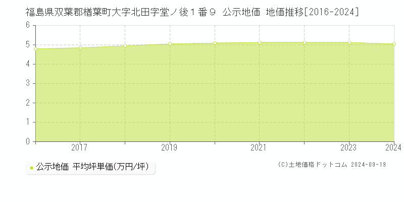 福島県双葉郡楢葉町大字北田字堂ノ後１番９ 公示地価 地価推移[2016-2024]