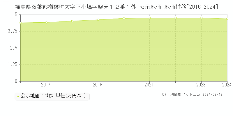 福島県双葉郡楢葉町大字下小塙字聖天１２番１外 公示地価 地価推移[2016-2024]