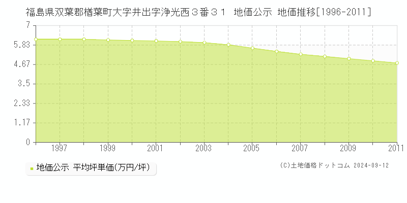 福島県双葉郡楢葉町大字井出字浄光西３番３１ 公示地価 地価推移[1996-2011]