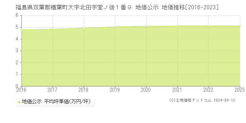 福島県双葉郡楢葉町大字北田字堂ノ後１番９ 地価公示 地価推移[2016-2023]