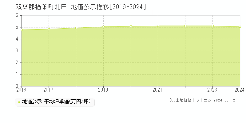 北田(双葉郡楢葉町)の地価公示推移グラフ(坪単価)[2016-2024年]