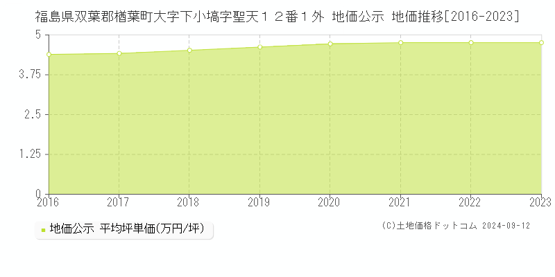 福島県双葉郡楢葉町大字下小塙字聖天１２番１外 地価公示 地価推移[2016-2023]