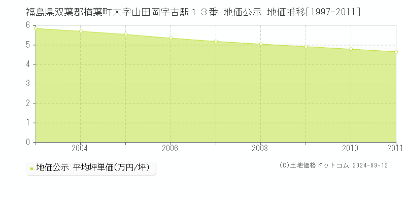 福島県双葉郡楢葉町大字山田岡字古駅１３番 地価公示 地価推移[1997-2011]