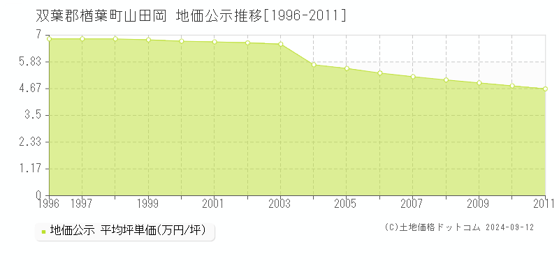 山田岡(双葉郡楢葉町)の地価公示推移グラフ(坪単価)[1996-2011年]