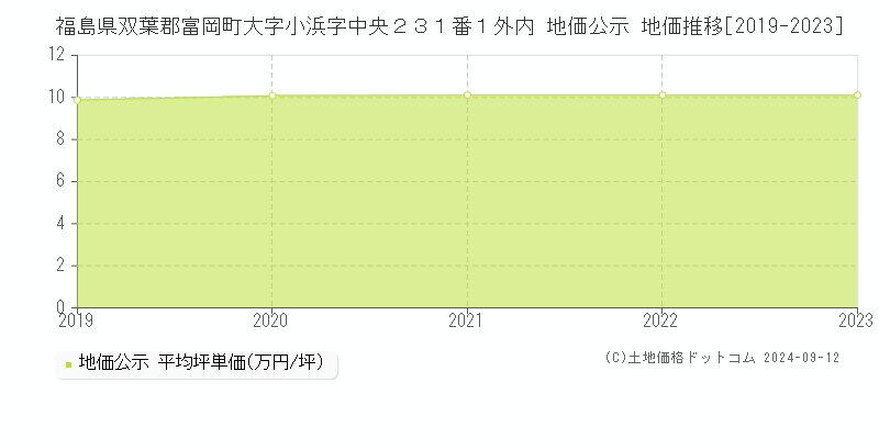 福島県双葉郡富岡町大字小浜字中央２３１番１外内 地価公示 地価推移[2019-2023]