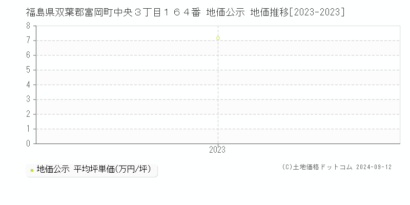 福島県双葉郡富岡町中央３丁目１６４番 地価公示 地価推移[2023-2023]