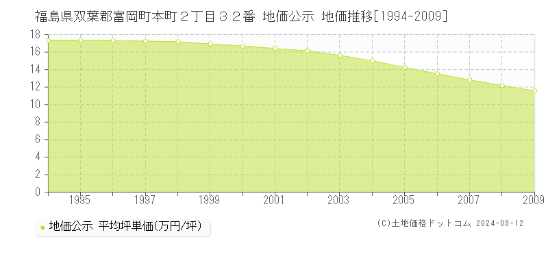 福島県双葉郡富岡町本町２丁目３２番 公示地価 地価推移[1994-2009]