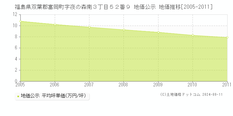 福島県双葉郡富岡町字夜の森南３丁目５２番９ 公示地価 地価推移[2005-2011]