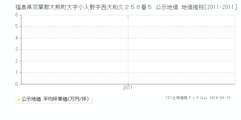 福島県双葉郡大熊町大字小入野字西大和久２５８番５ 公示地価 地価推移[2011-2011]