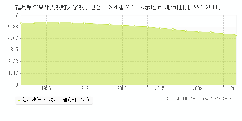 福島県双葉郡大熊町大字熊字旭台１６４番２１ 公示地価 地価推移[1994-2011]