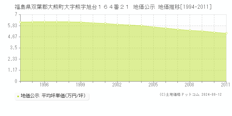 福島県双葉郡大熊町大字熊字旭台１６４番２１ 地価公示 地価推移[1994-2011]