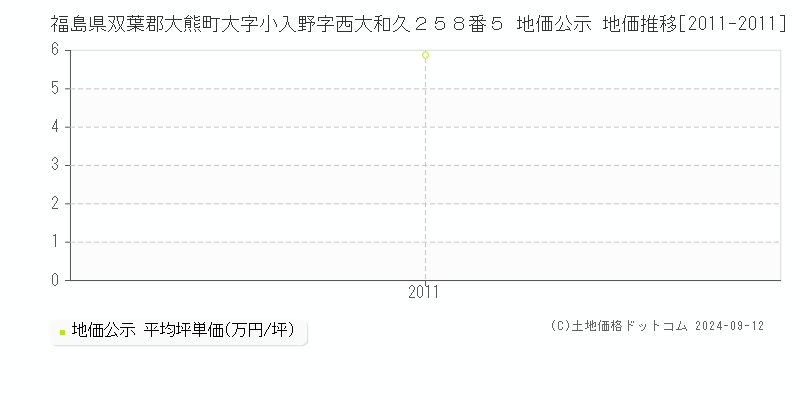 福島県双葉郡大熊町大字小入野字西大和久２５８番５ 公示地価 地価推移[2011-2011]