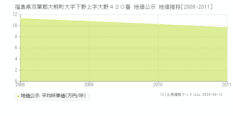 福島県双葉郡大熊町大字下野上字大野４２０番 公示地価 地価推移[2008-2011]