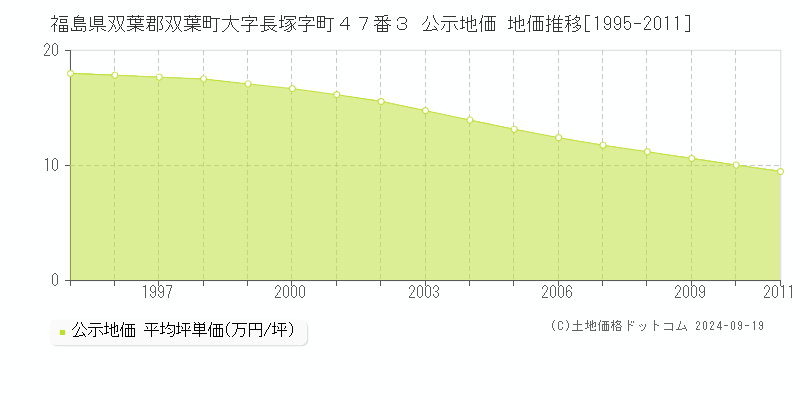 福島県双葉郡双葉町大字長塚字町４７番３ 公示地価 地価推移[1995-2011]