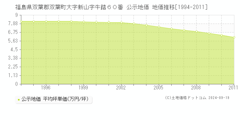 福島県双葉郡双葉町大字新山字牛踏６０番 公示地価 地価推移[1994-2011]