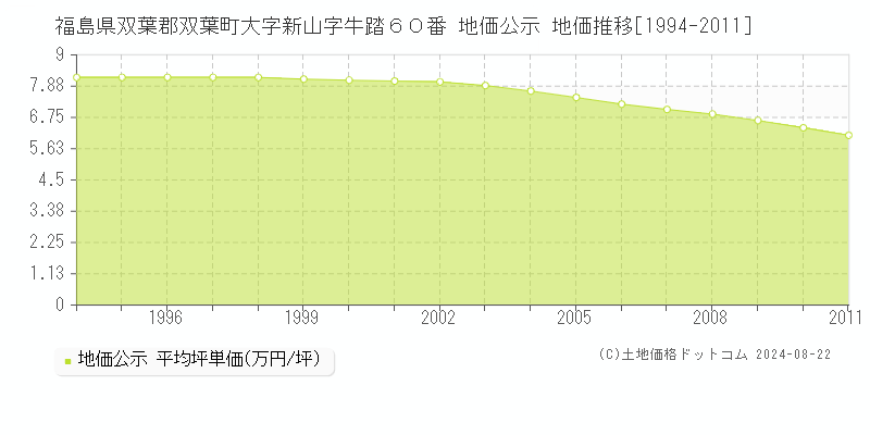 福島県双葉郡双葉町大字新山字牛踏６０番 公示地価 地価推移[1994-2011]